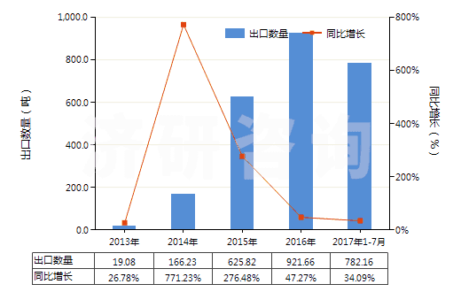 2013-2017年7月中國香葉醇、橙花醇（3,7-二甲基-2，6-辛二烯-1-醇）(HS29052210)出口量及增速統(tǒng)計